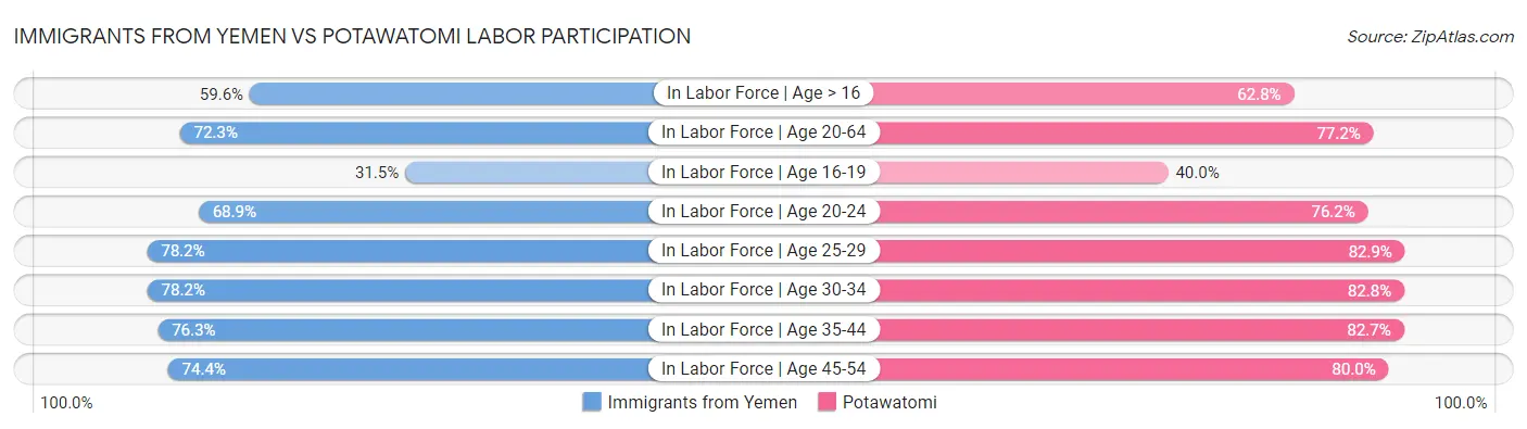 Immigrants from Yemen vs Potawatomi Labor Participation