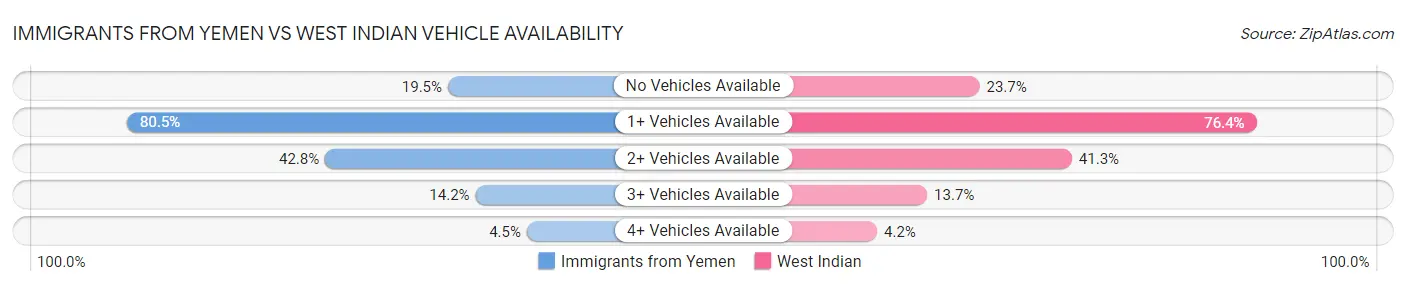 Immigrants from Yemen vs West Indian Vehicle Availability