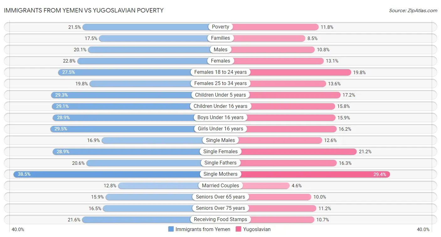 Immigrants from Yemen vs Yugoslavian Poverty