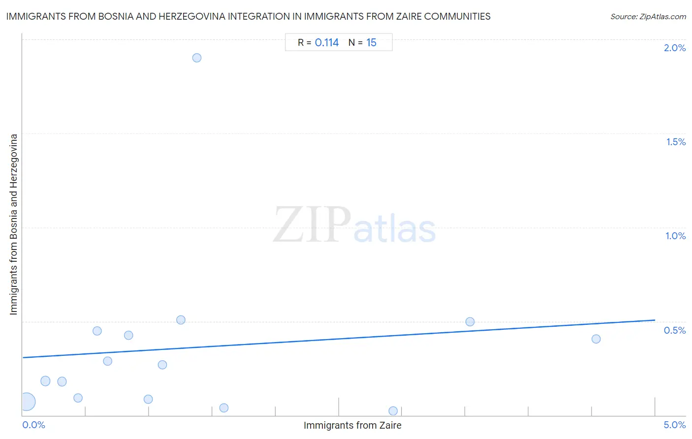 Immigrants from Zaire Integration in Immigrants from Bosnia and Herzegovina Communities