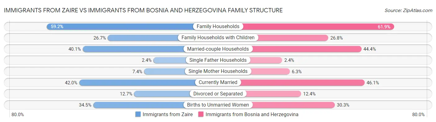 Immigrants from Zaire vs Immigrants from Bosnia and Herzegovina Family Structure