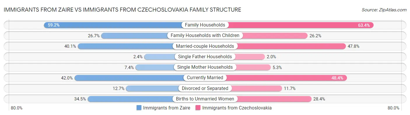 Immigrants from Zaire vs Immigrants from Czechoslovakia Family Structure