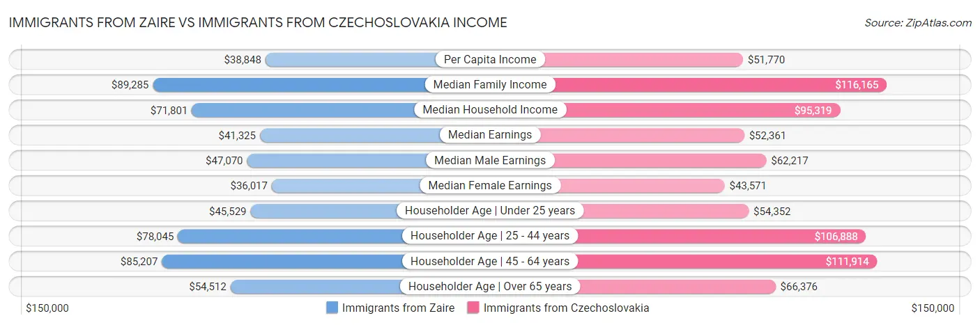 Immigrants from Zaire vs Immigrants from Czechoslovakia Income