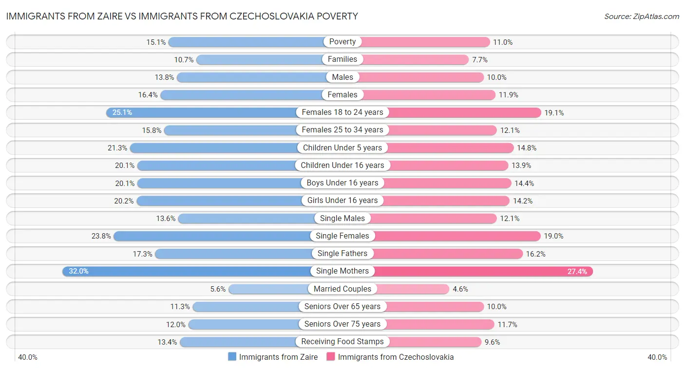 Immigrants from Zaire vs Immigrants from Czechoslovakia Poverty