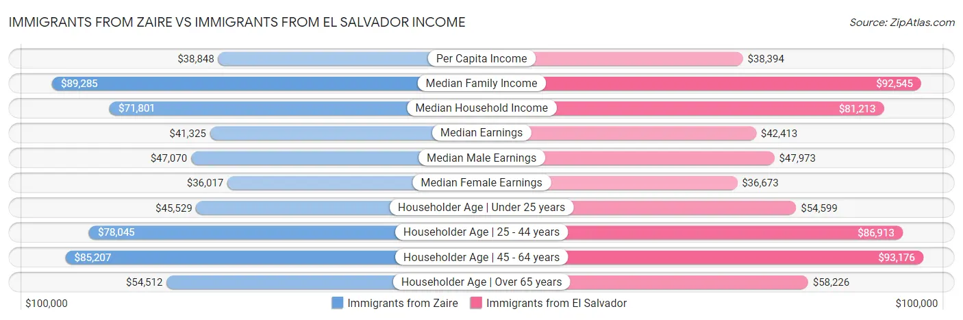 Immigrants from Zaire vs Immigrants from El Salvador Income