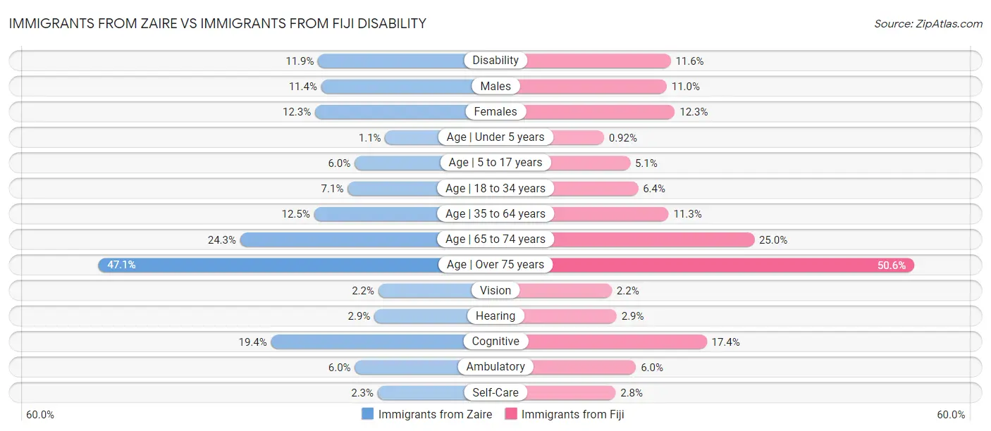 Immigrants from Zaire vs Immigrants from Fiji Disability