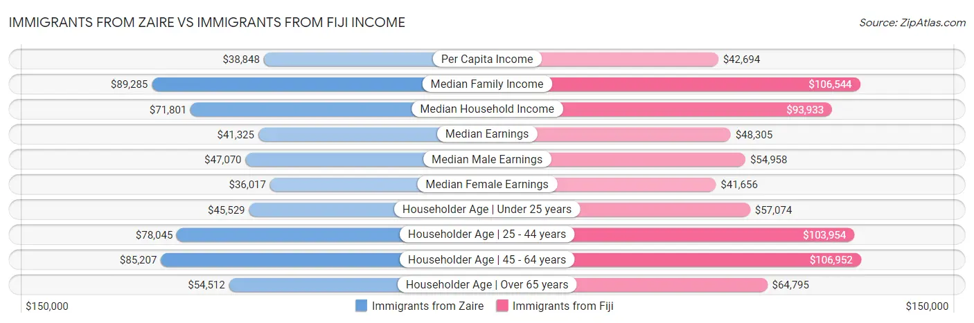 Immigrants from Zaire vs Immigrants from Fiji Income