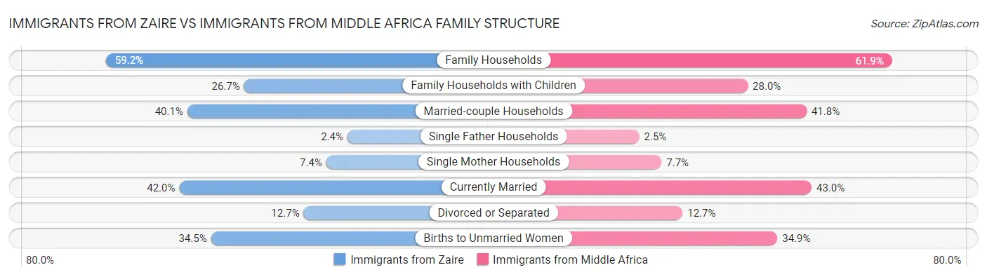 Immigrants from Zaire vs Immigrants from Middle Africa Family Structure