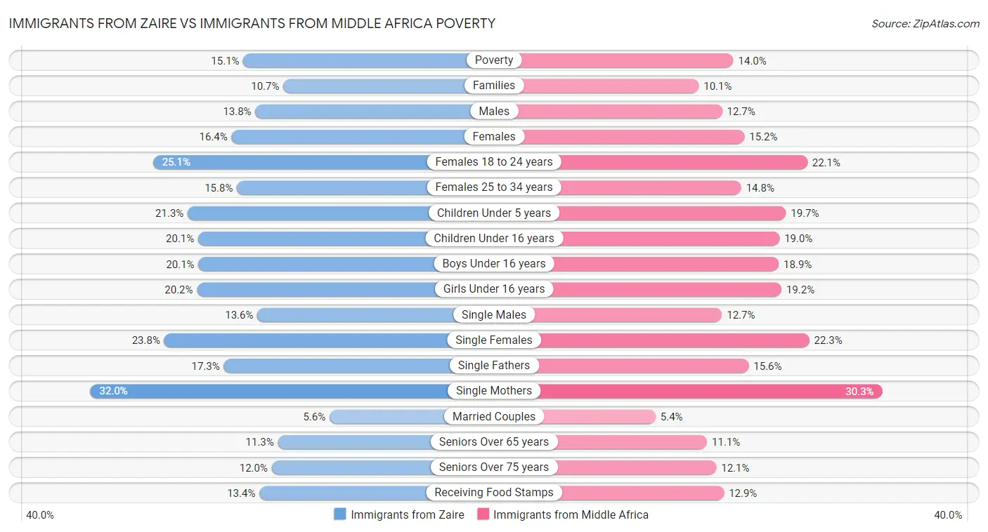Immigrants from Zaire vs Immigrants from Middle Africa Poverty