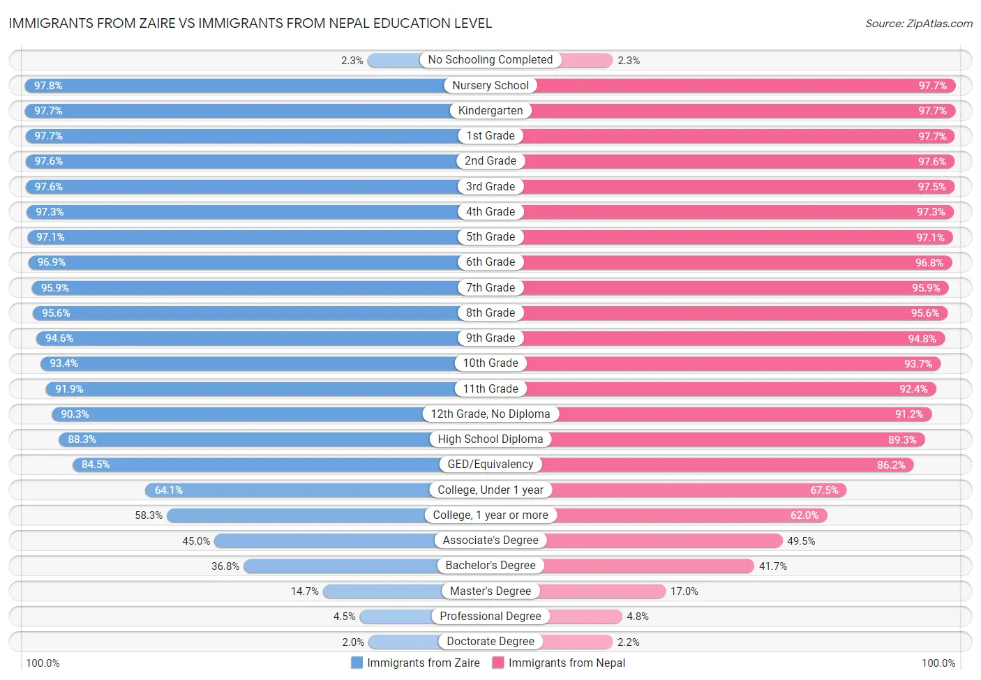 Immigrants from Zaire vs Immigrants from Nepal Education Level