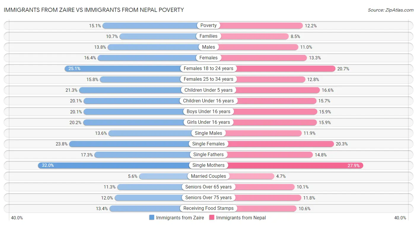 Immigrants from Zaire vs Immigrants from Nepal Poverty