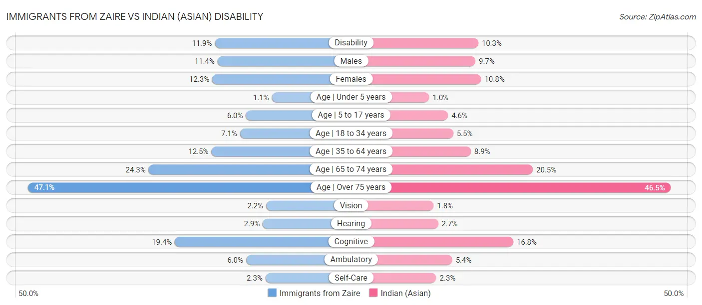 Immigrants from Zaire vs Indian (Asian) Disability