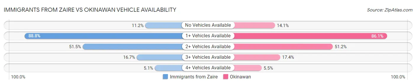 Immigrants from Zaire vs Okinawan Vehicle Availability