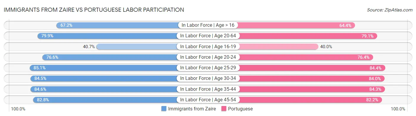 Immigrants from Zaire vs Portuguese Labor Participation