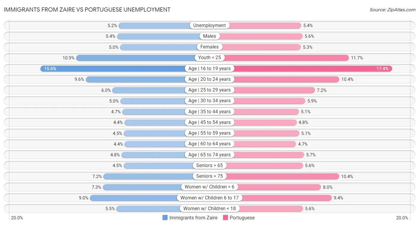 Immigrants from Zaire vs Portuguese Unemployment