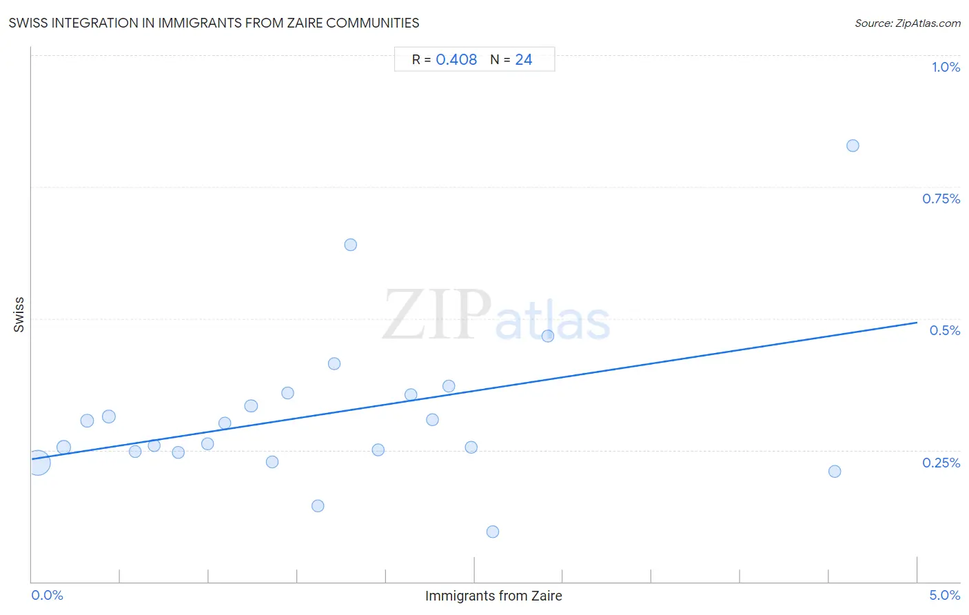 Immigrants from Zaire Integration in Swiss Communities