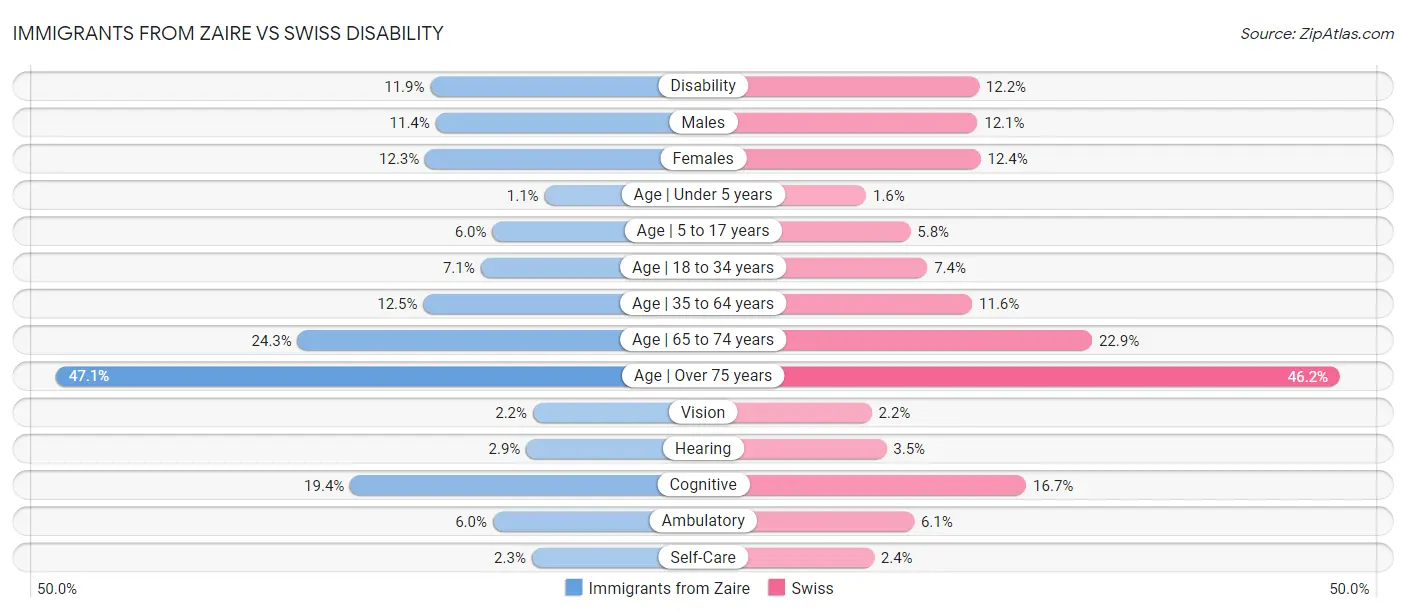 Immigrants from Zaire vs Swiss Disability