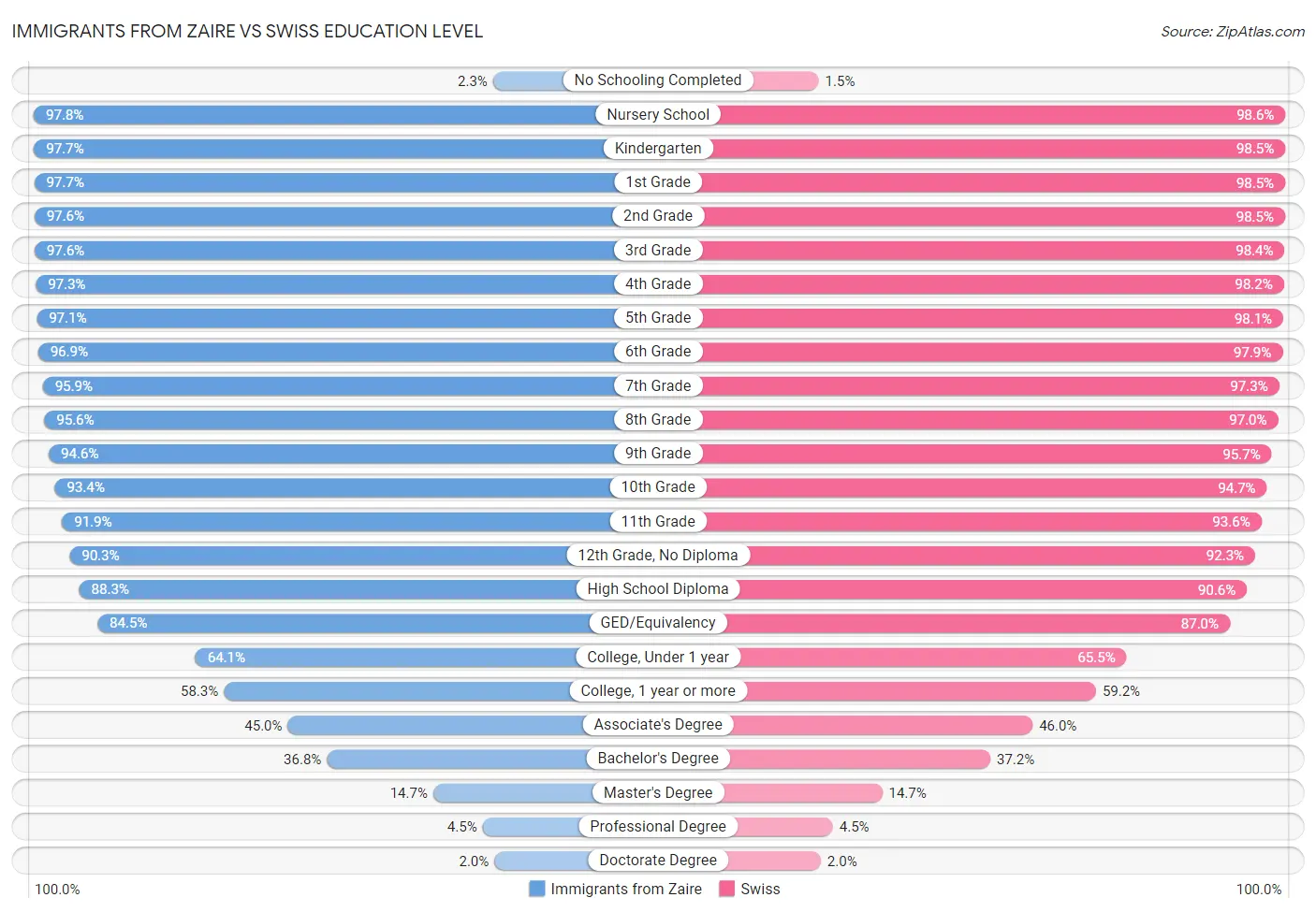 Immigrants from Zaire vs Swiss Education Level