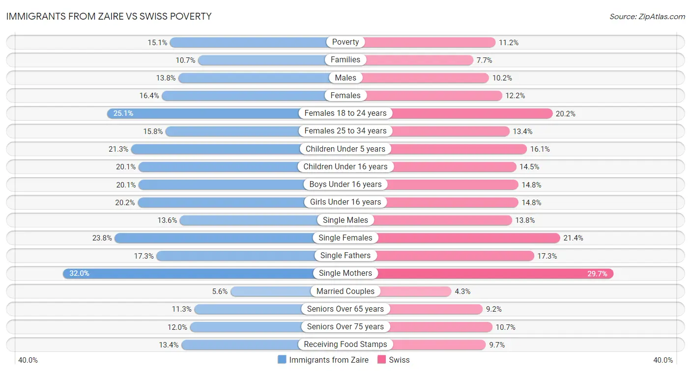 Immigrants from Zaire vs Swiss Poverty