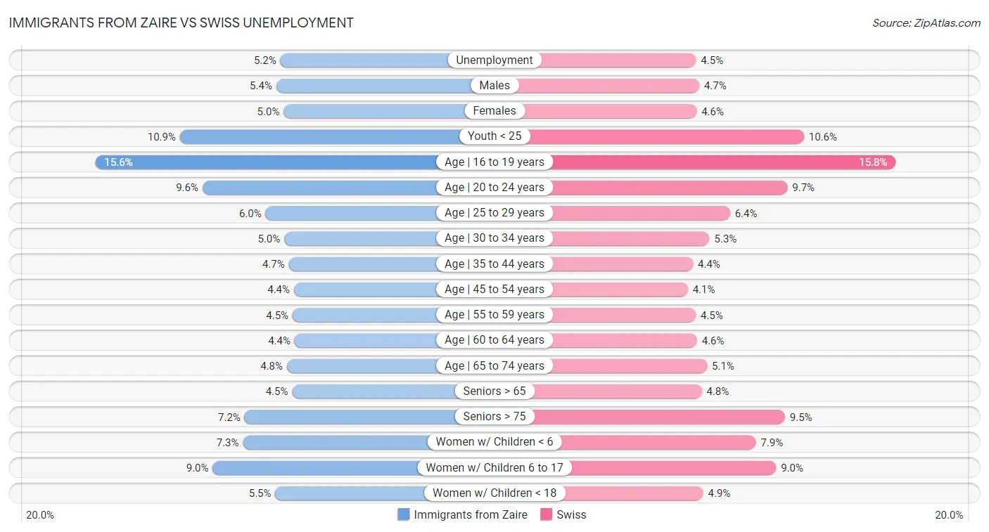 Immigrants from Zaire vs Swiss Unemployment