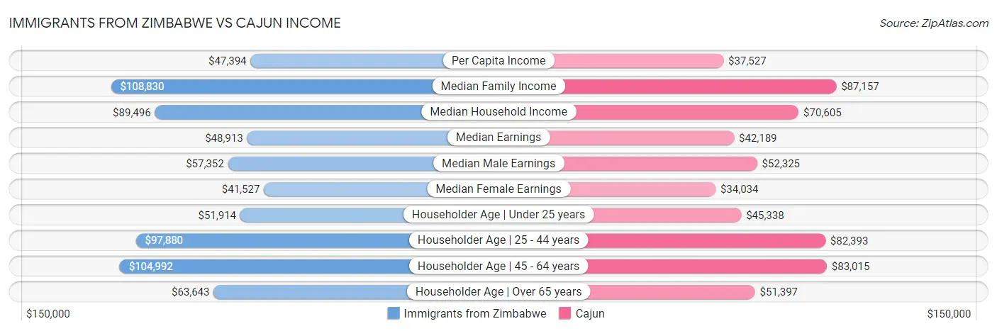 Immigrants from Zimbabwe vs Cajun Income