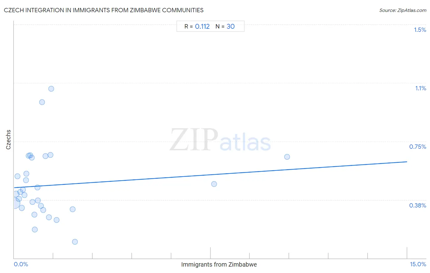 Immigrants from Zimbabwe Integration in Czech Communities