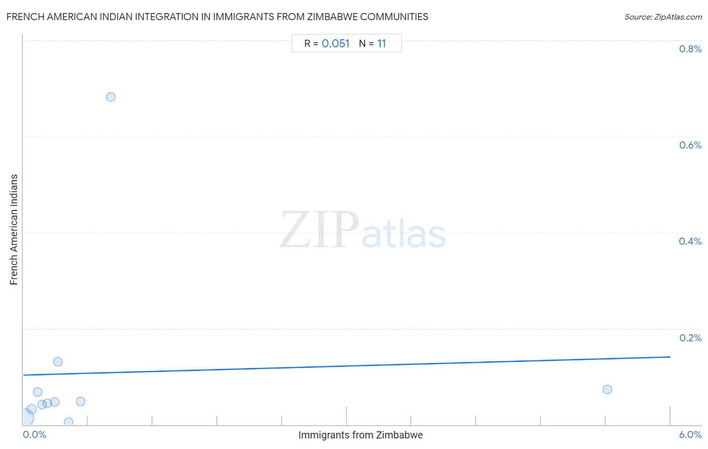 Immigrants from Zimbabwe Integration in French American Indian Communities