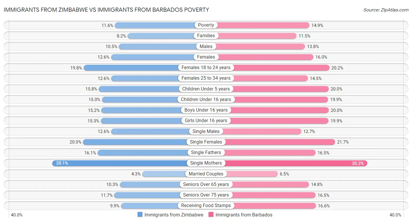 Immigrants from Zimbabwe vs Immigrants from Barbados Poverty