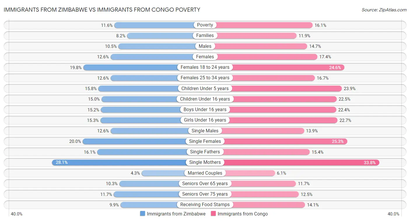 Immigrants from Zimbabwe vs Immigrants from Congo Poverty