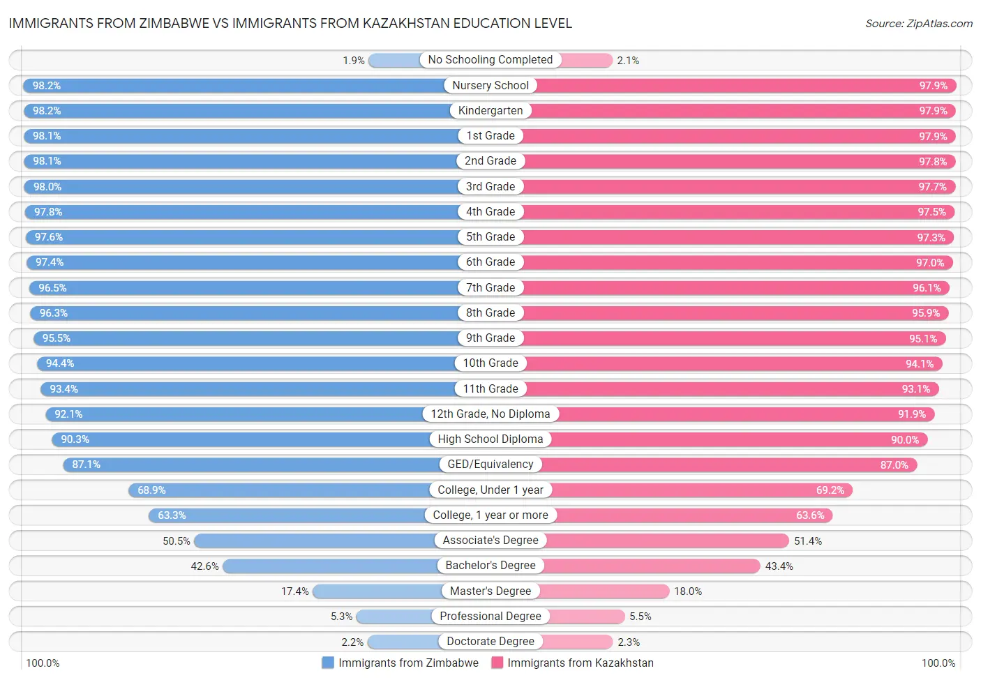 Immigrants from Zimbabwe vs Immigrants from Kazakhstan Education Level