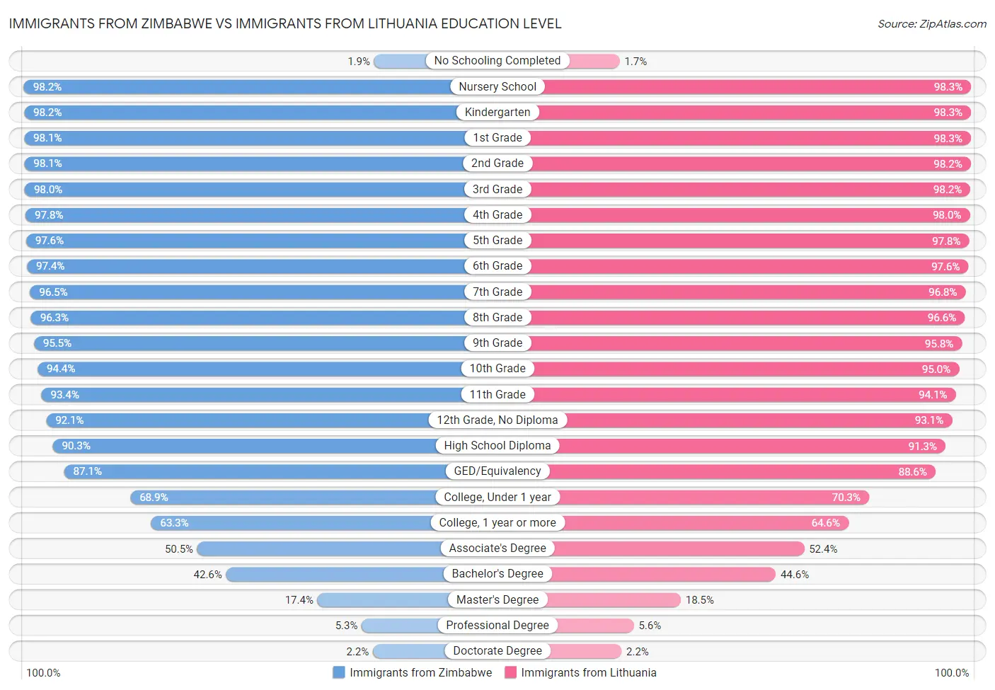 Immigrants from Zimbabwe vs Immigrants from Lithuania Education Level