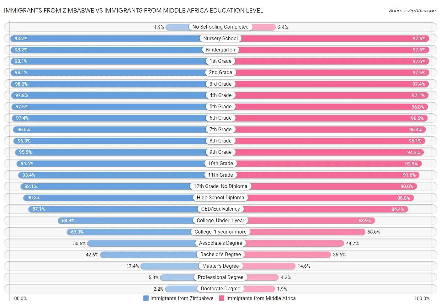 Immigrants from Zimbabwe vs Immigrants from Middle Africa Education Level