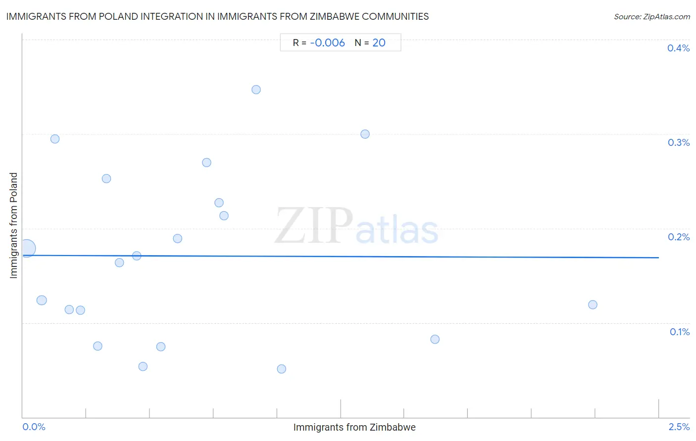 Immigrants from Zimbabwe Integration in Immigrants from Poland Communities