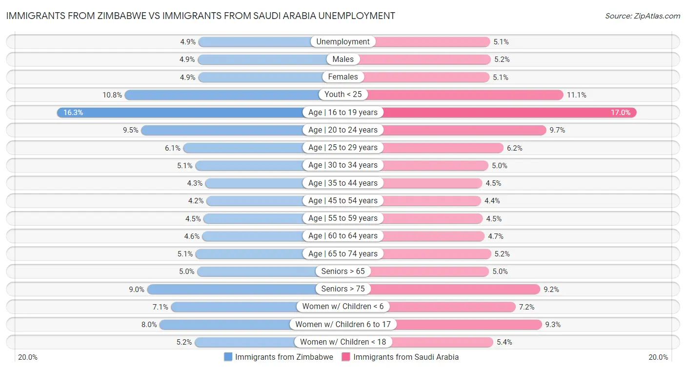 Immigrants from Zimbabwe vs Immigrants from Saudi Arabia Unemployment