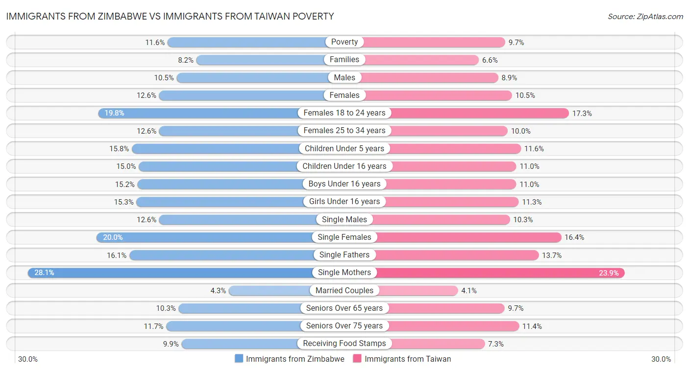 Immigrants from Zimbabwe vs Immigrants from Taiwan Poverty