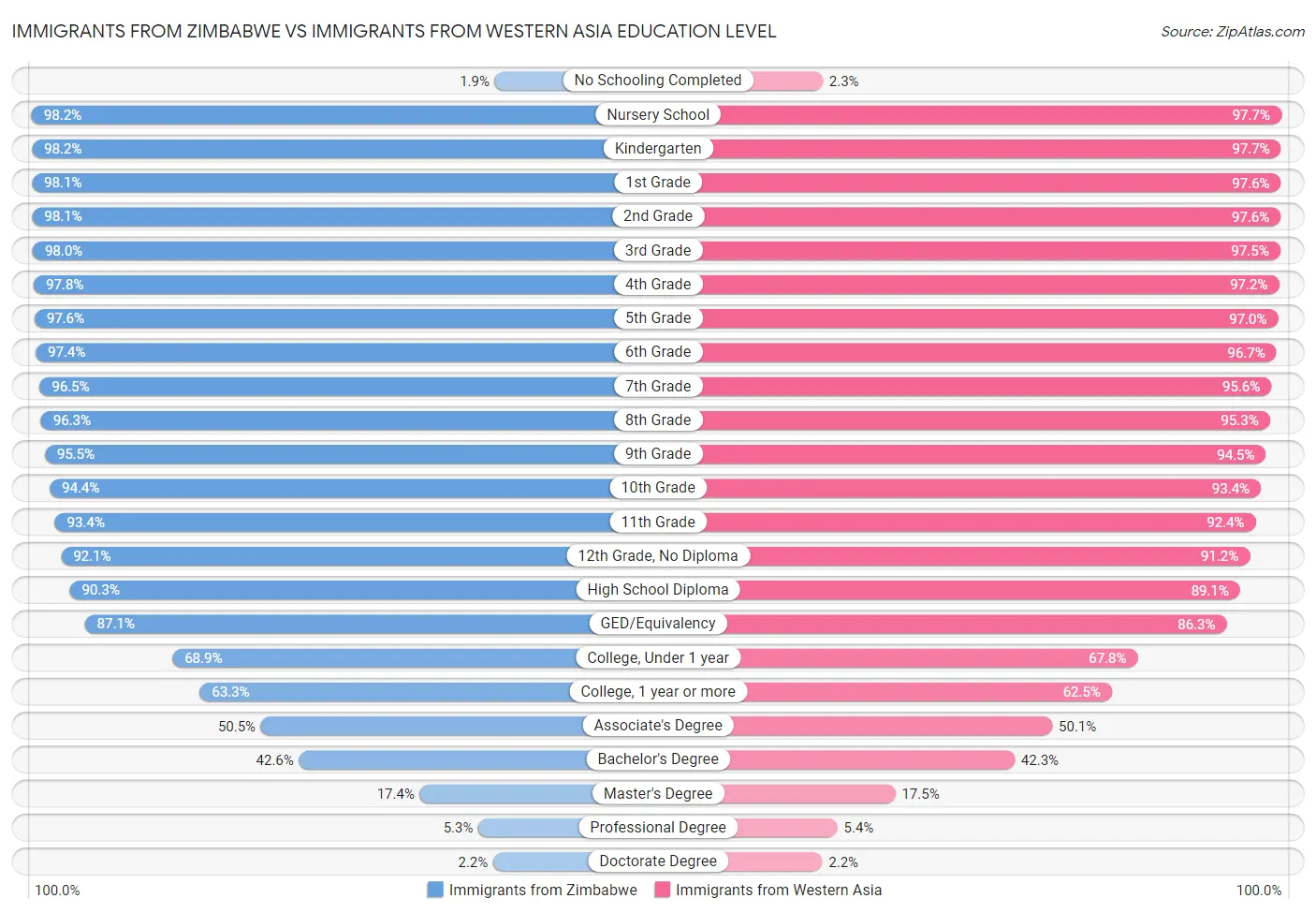 Immigrants from Zimbabwe vs Immigrants from Western Asia Education Level