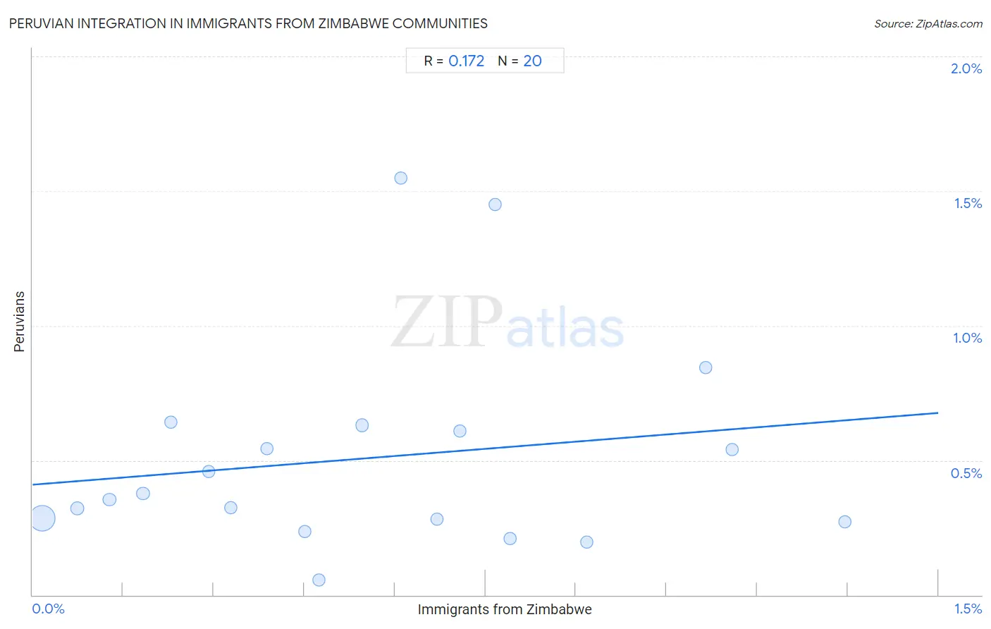 Immigrants from Zimbabwe Integration in Peruvian Communities