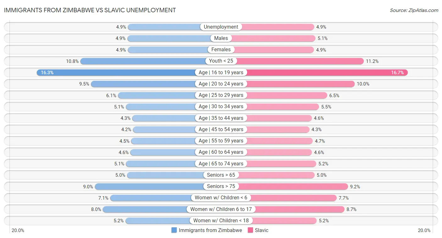 Immigrants from Zimbabwe vs Slavic Unemployment