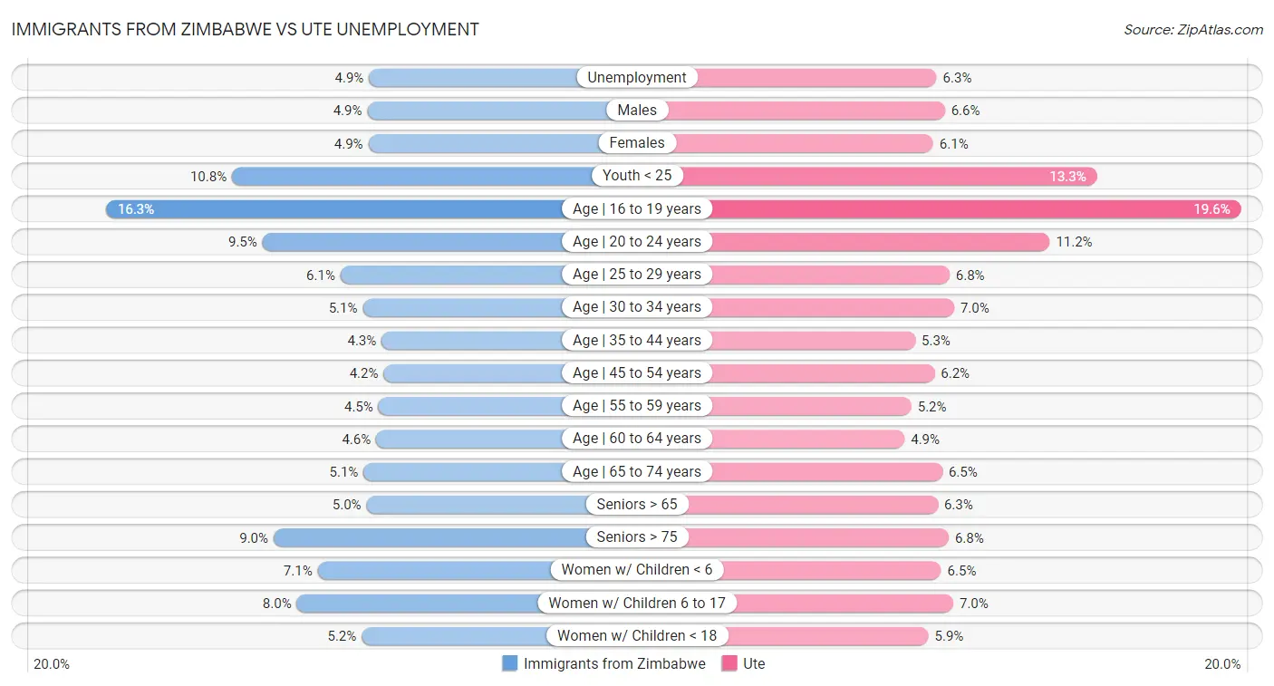 Immigrants from Zimbabwe vs Ute Unemployment