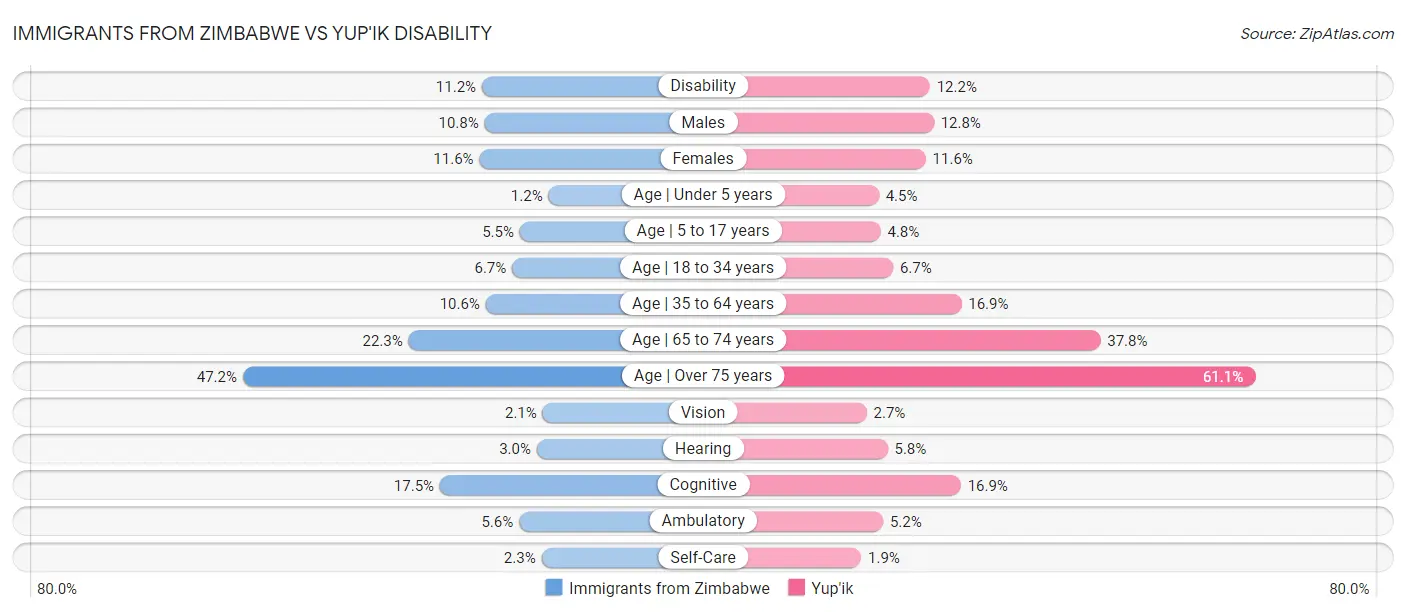 Immigrants from Zimbabwe vs Yup'ik Disability