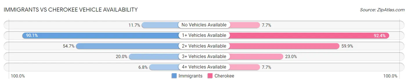 Immigrants vs Cherokee Vehicle Availability
