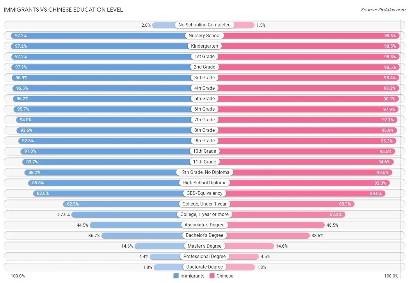 Immigrants vs Chinese Education Level