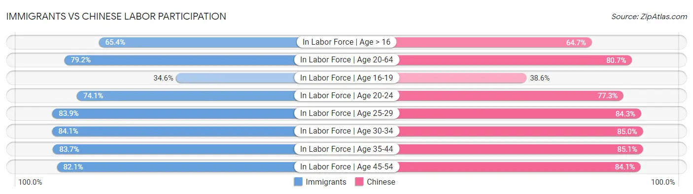 Immigrants vs Chinese Labor Participation