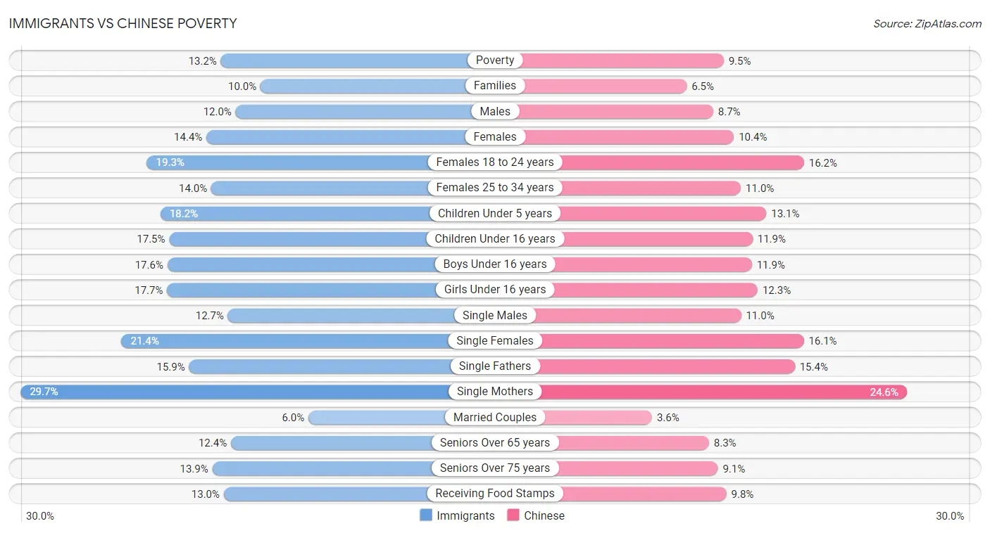 Immigrants vs Chinese Poverty