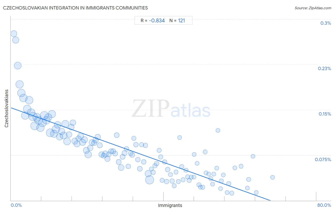 Immigrants Integration in Czechoslovakian Communities