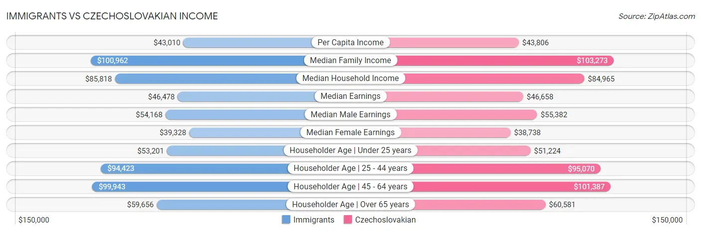 Immigrants vs Czechoslovakian Income