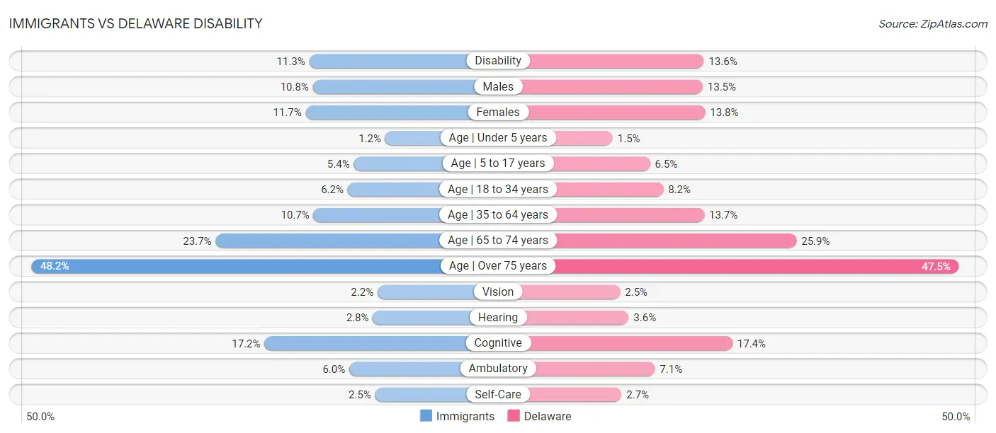 Immigrants vs Delaware Disability