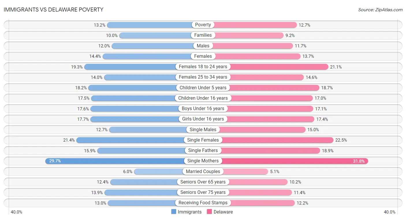 Immigrants vs Delaware Poverty