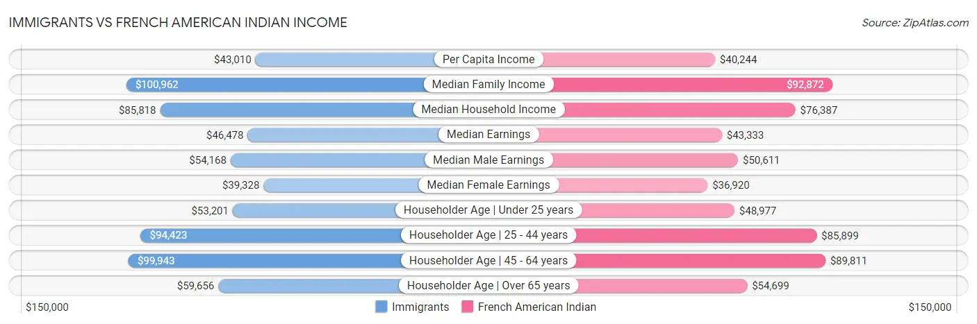 Immigrants vs French American Indian Income