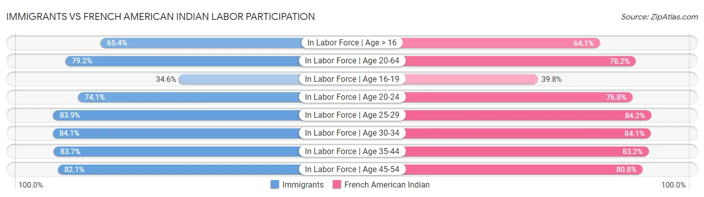 Immigrants vs French American Indian Labor Participation